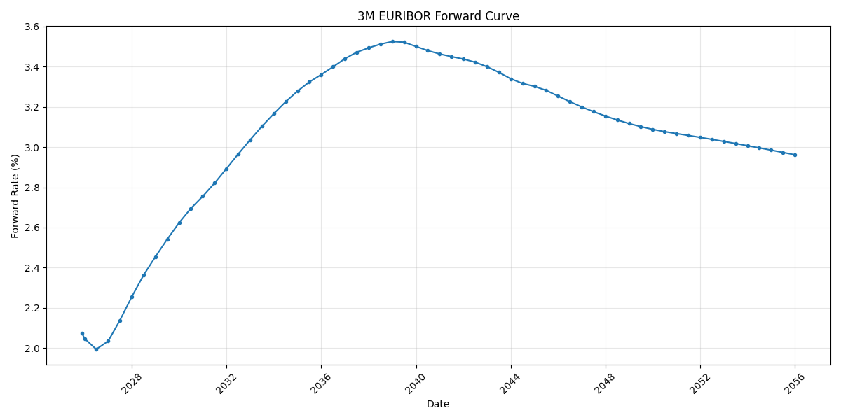 Euribor Forward Curve API