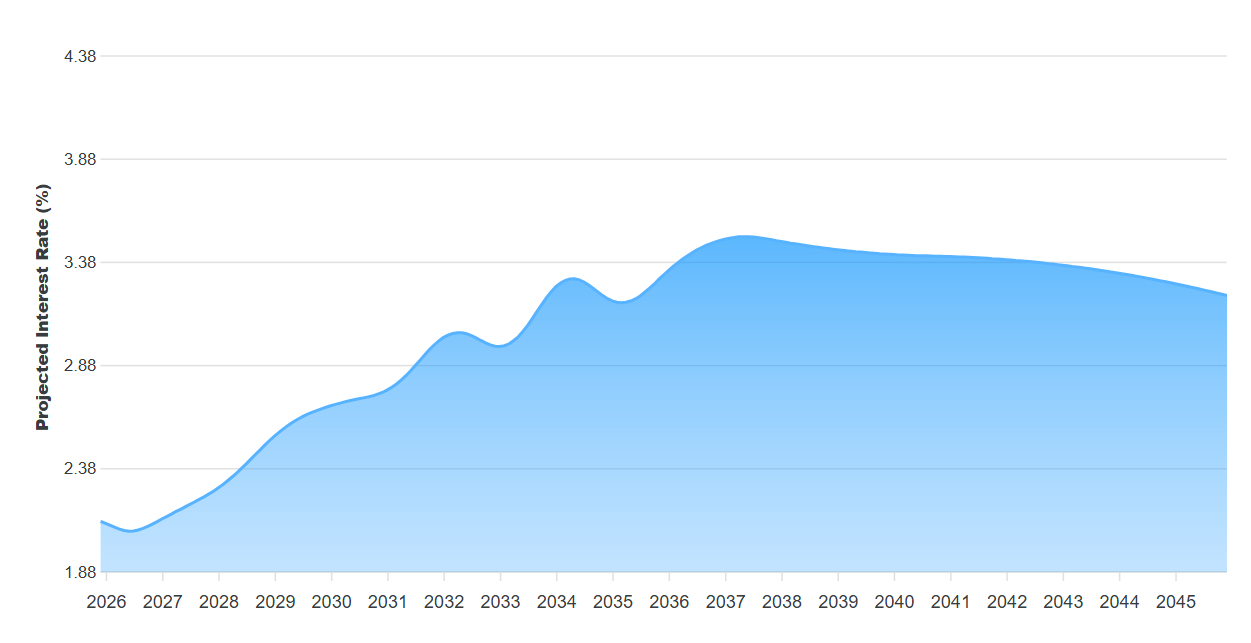 EURIBOR Forward curve