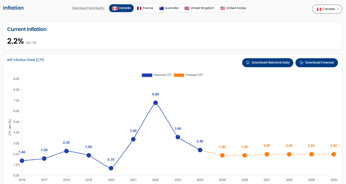 Inflation expectations