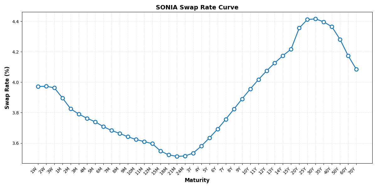 SONIA Swap Rate Curve