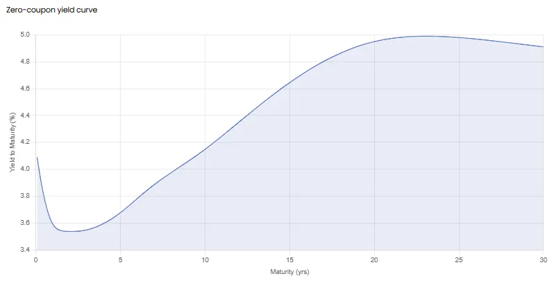 Zero-coupon yield curve