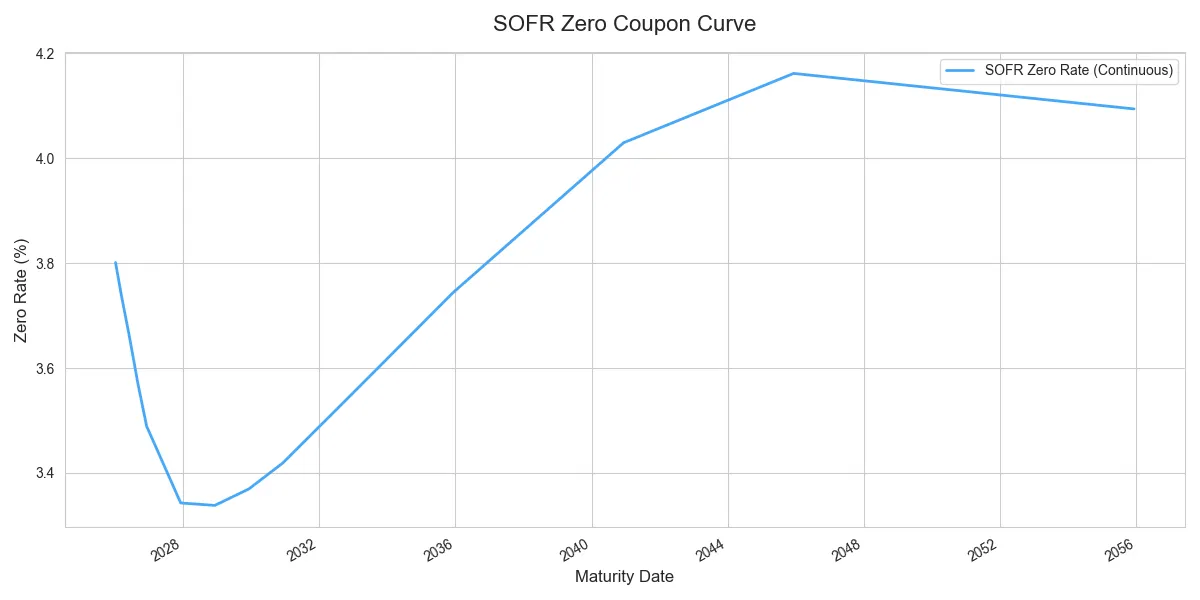 SOFR Zero Coupon Curve