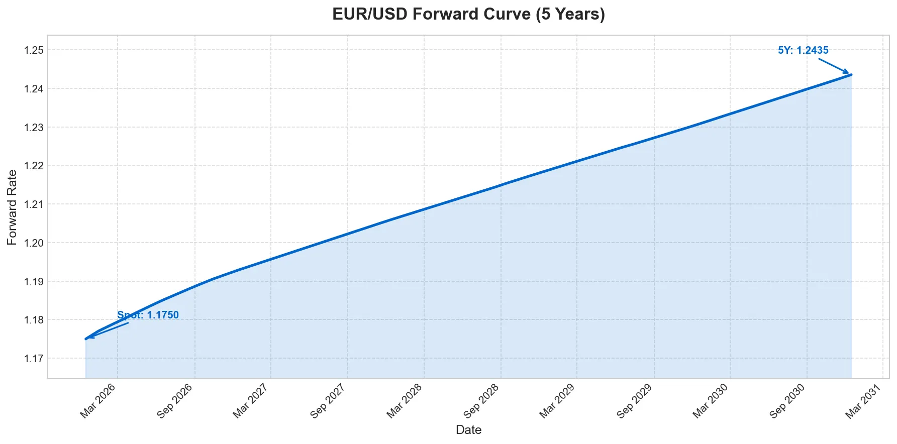 EUR/USD Forward Curve (5 Years)