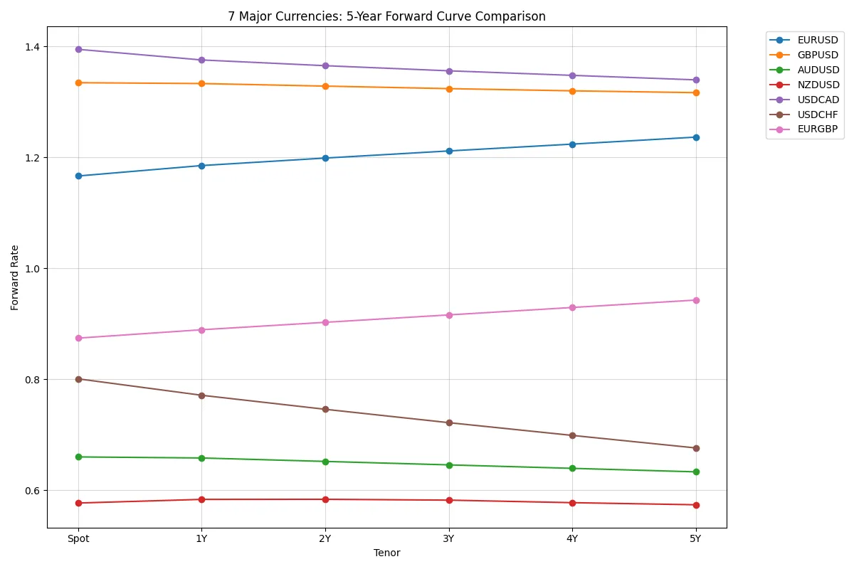 7 Major Currencies: 5-Year Forward Curve Comparison
