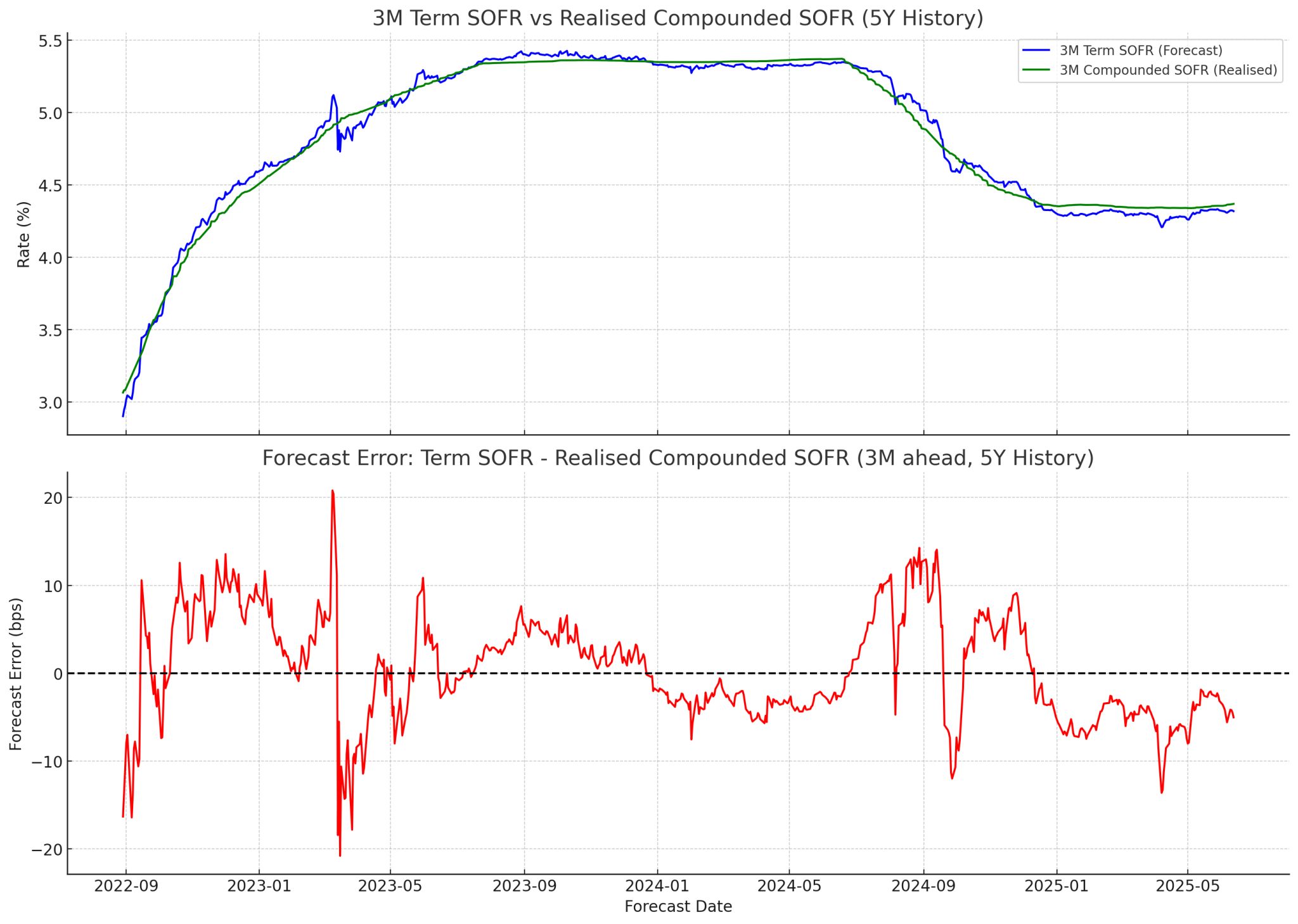 Term SOFR vs Compounded SOFR historical comparison chart showing high correlation