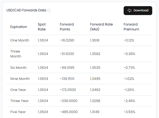 USDCAD Forex Forward Rates and Points