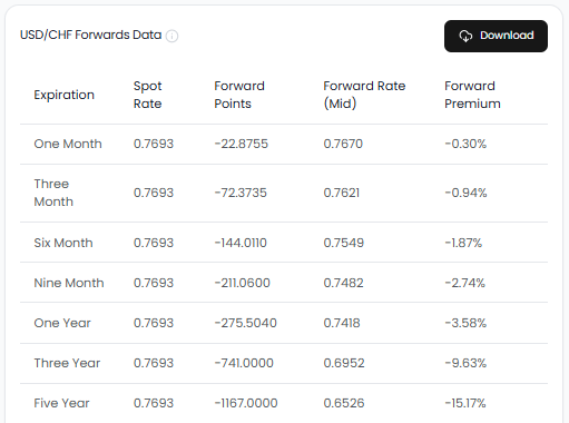 USDCHF Forex Forward Rates and Points