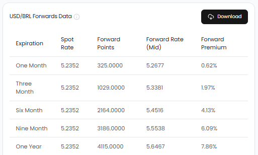 USDBRL Forex Forward Rates and Points