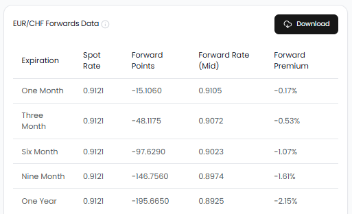 EURCHF Forex Forward Rates and Points