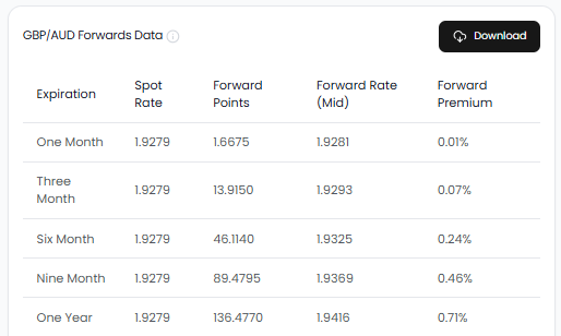 GBPAUD Forex Forward Rates and Points