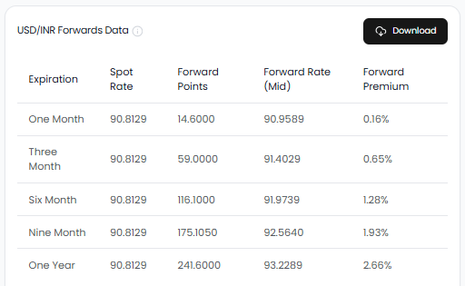 USDINR Forex Forward Rates and Points