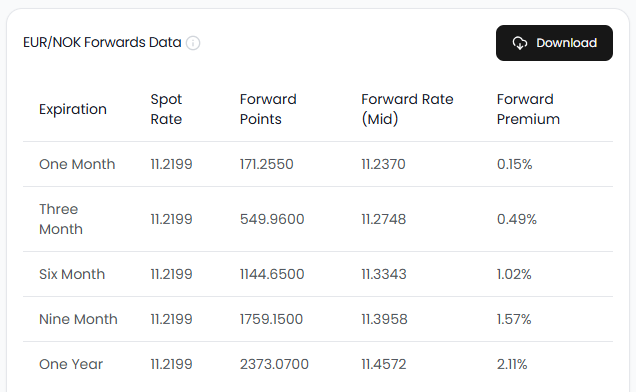 EURNOK Forex Forward Rates and Points