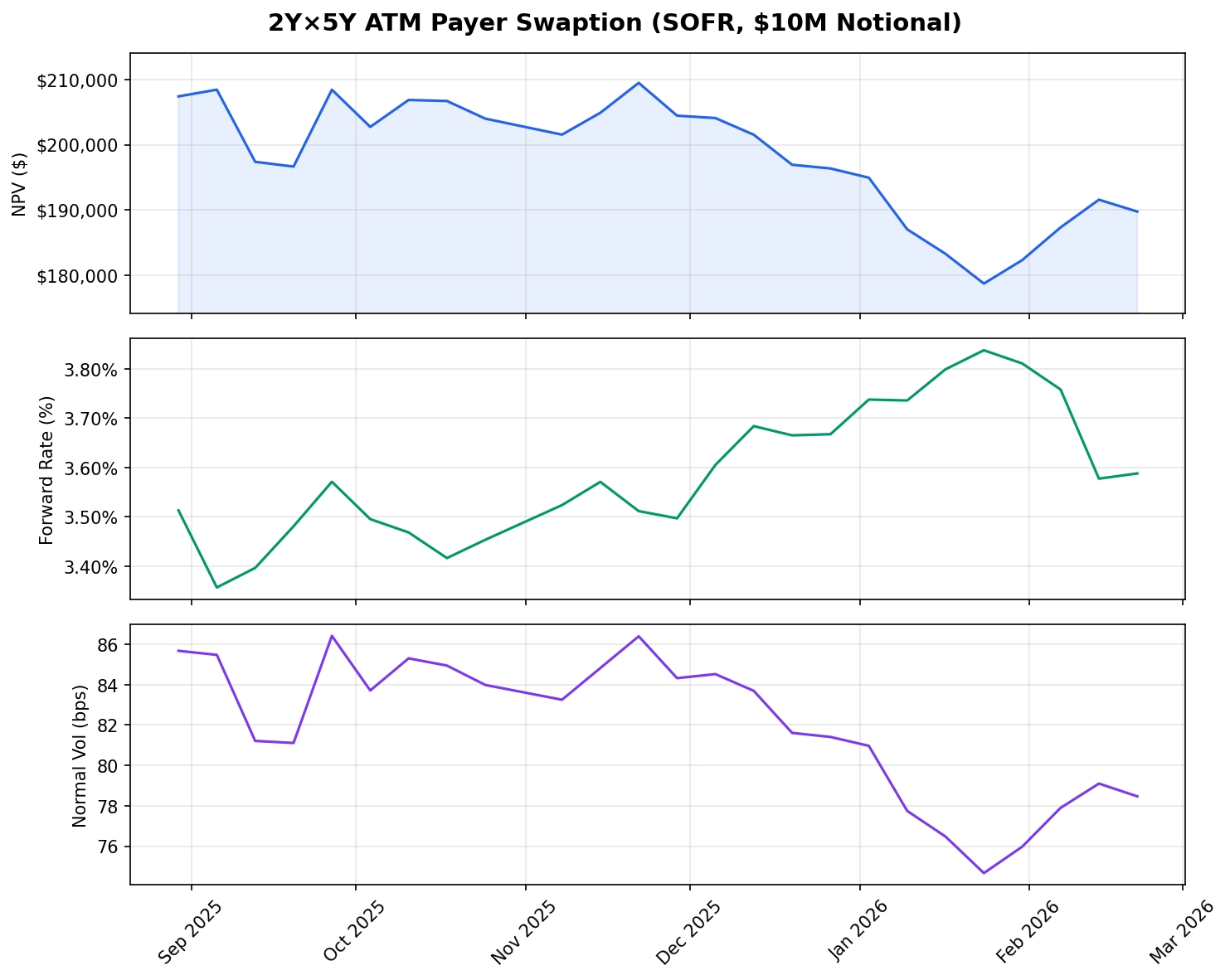 ATM payer swaption 2Yx5Y SOFR pricing example from BlueGamma
