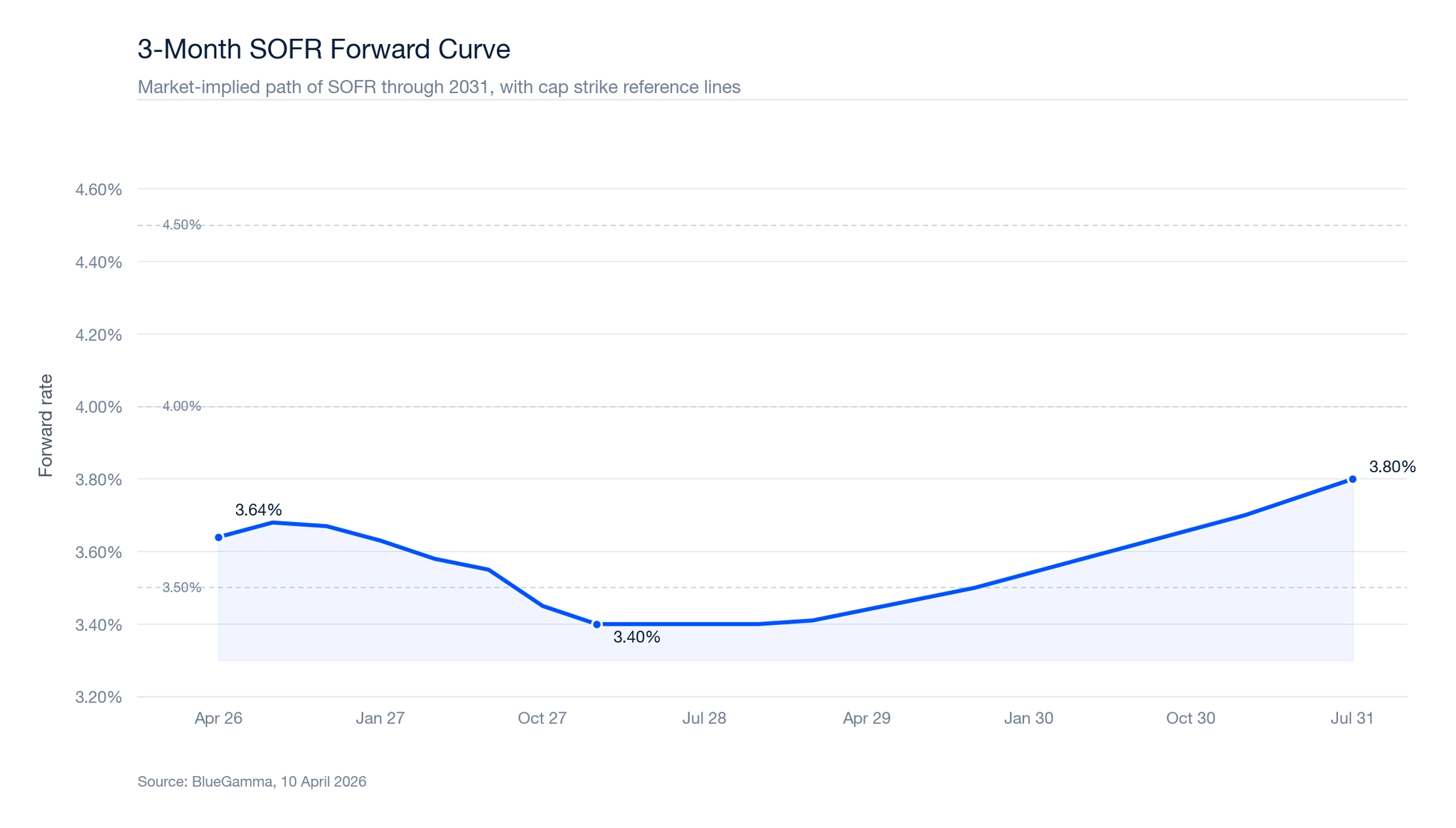 3-Month SOFR Forward Curve (April 2026 - April 2031)
