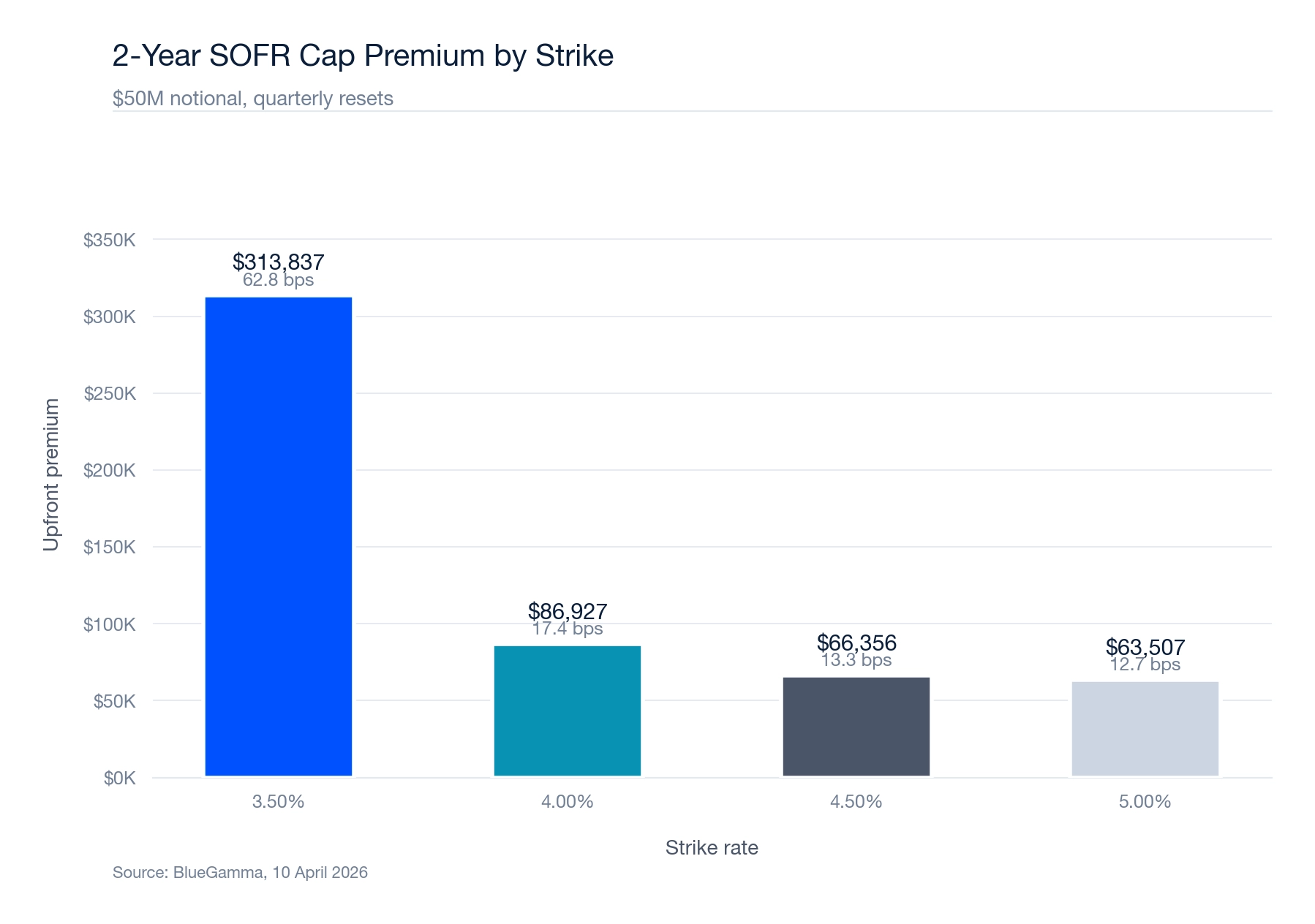 2-Year SOFR Cap Premium by Strike Rate bar chart $50M notional
