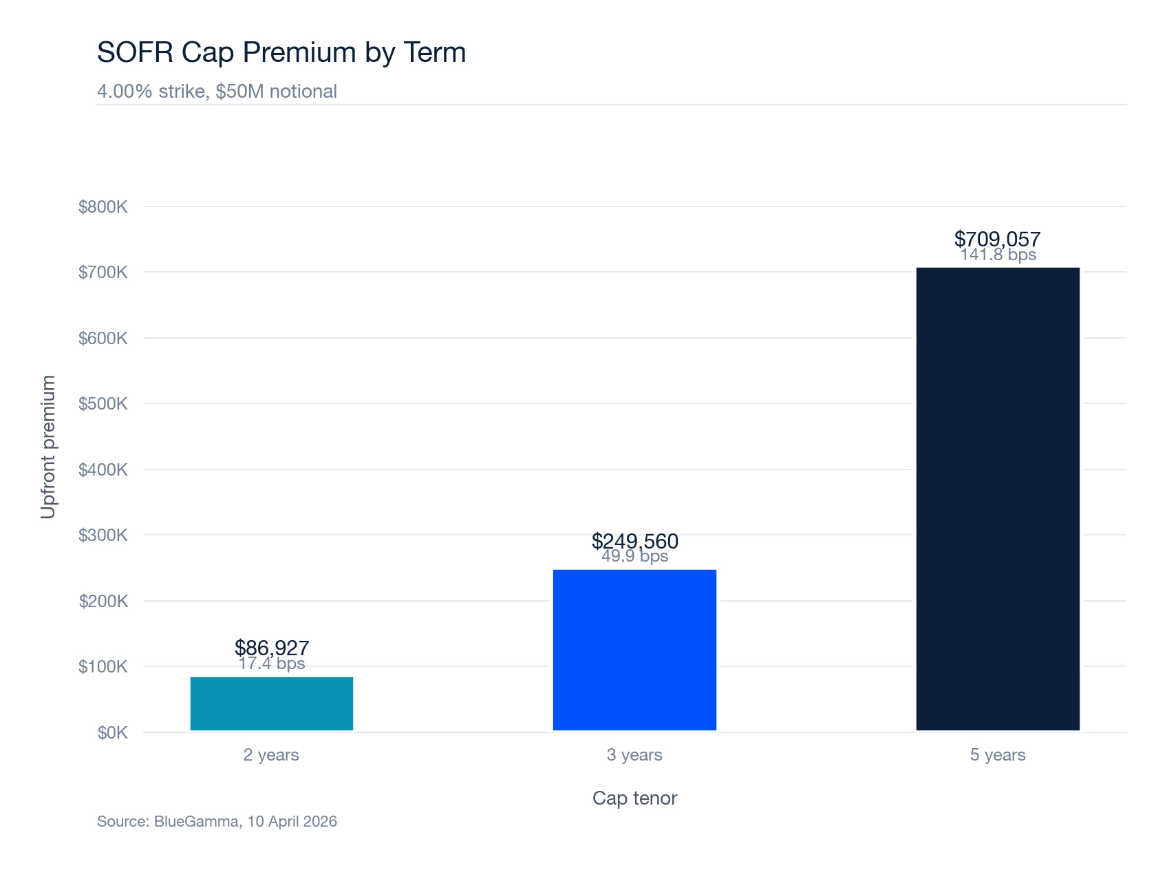 SOFR Cap Premium by Term bar chart (4.00% Strike, $50M Notional, across 2Y/3Y/5Y tenors)