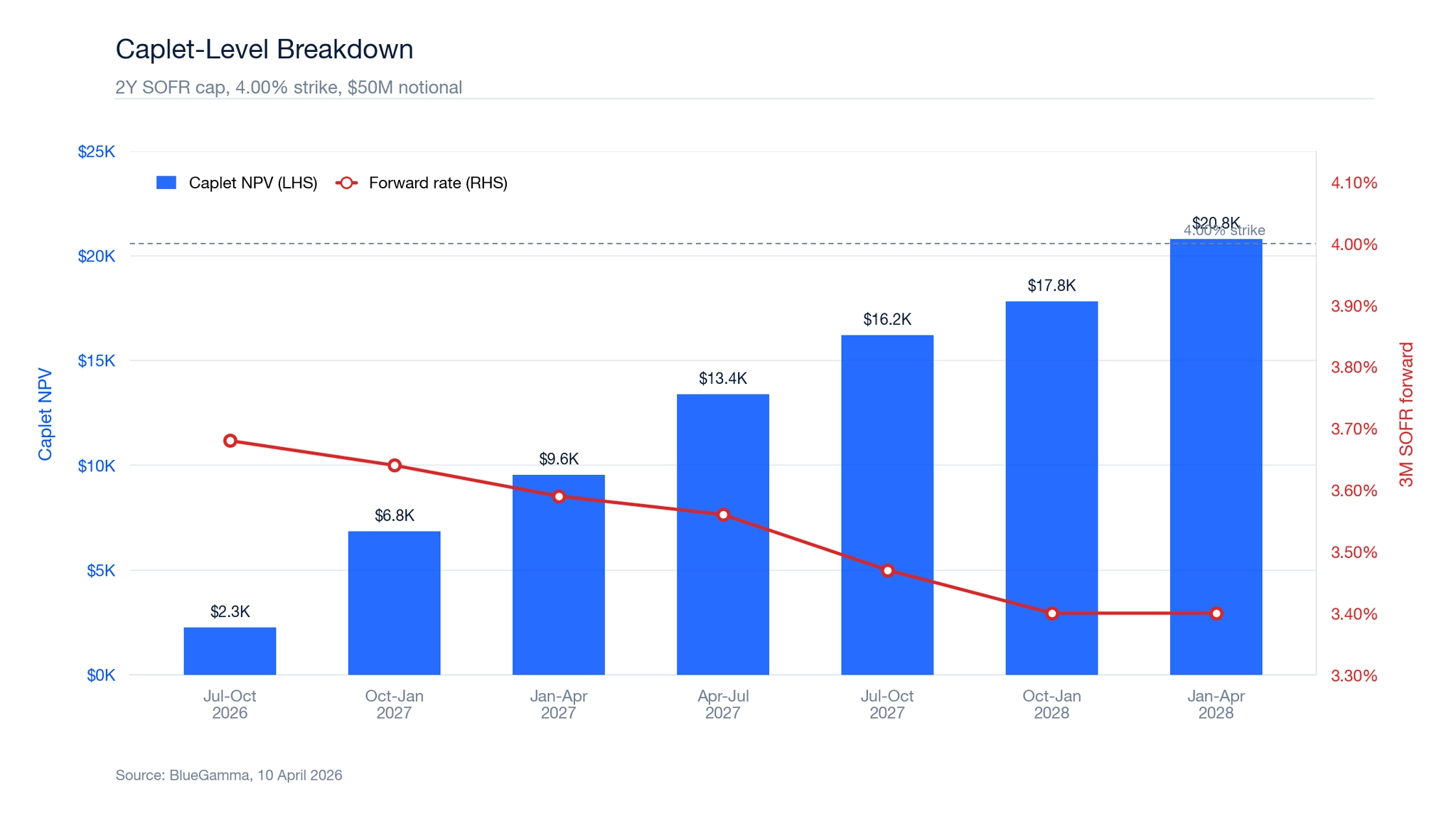 Caplet-Level NPV Breakdown dual-axis chart (bar = caplet NPV, line = forward rate, with 4.00% strike dashed line)