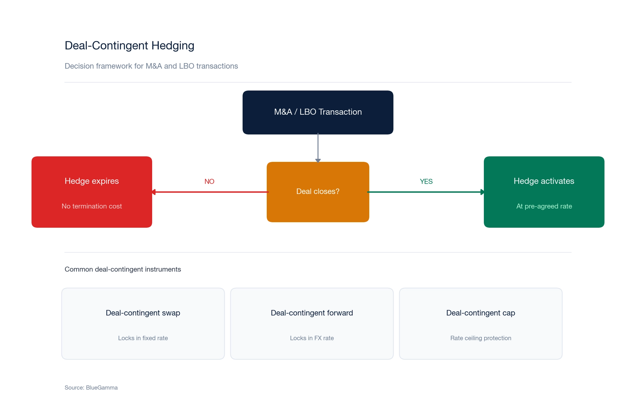 Deal-Contingent Hedging Decision Framework flow chart (deal announcement, close/fail decision point, three common instruments)