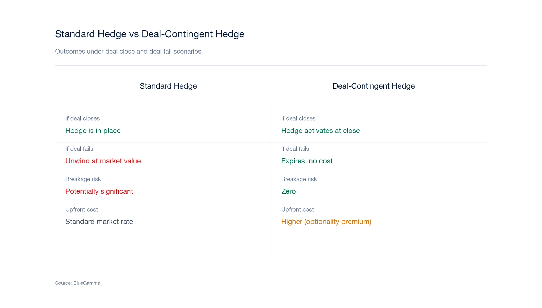 Standard vs Deal-Contingent Hedge side-by-side comparison of outcomes under deal close and deal failure scenarios