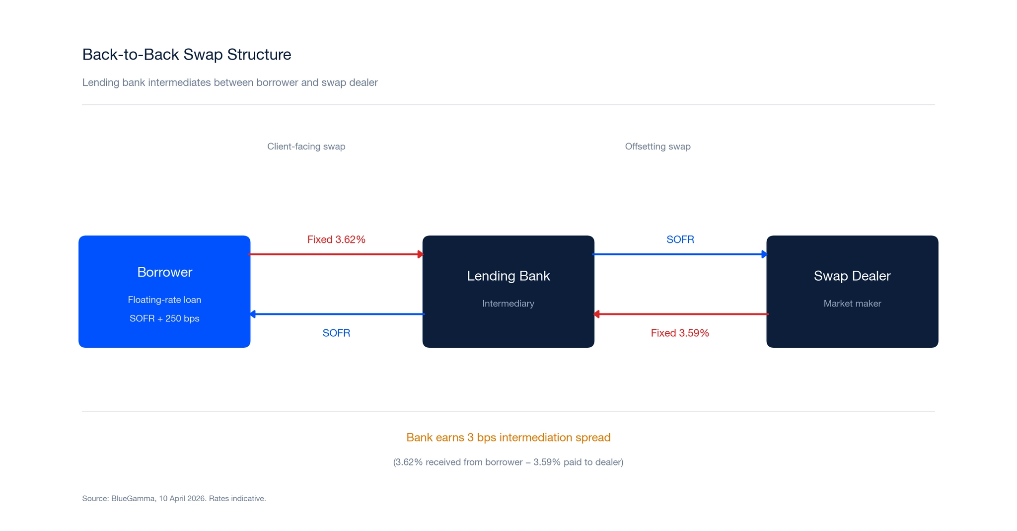 Back-to-Back Swap structure flow diagram (Borrower, Lending Bank as intermediary, and Swap Dealer with fixed and floating rate flows)