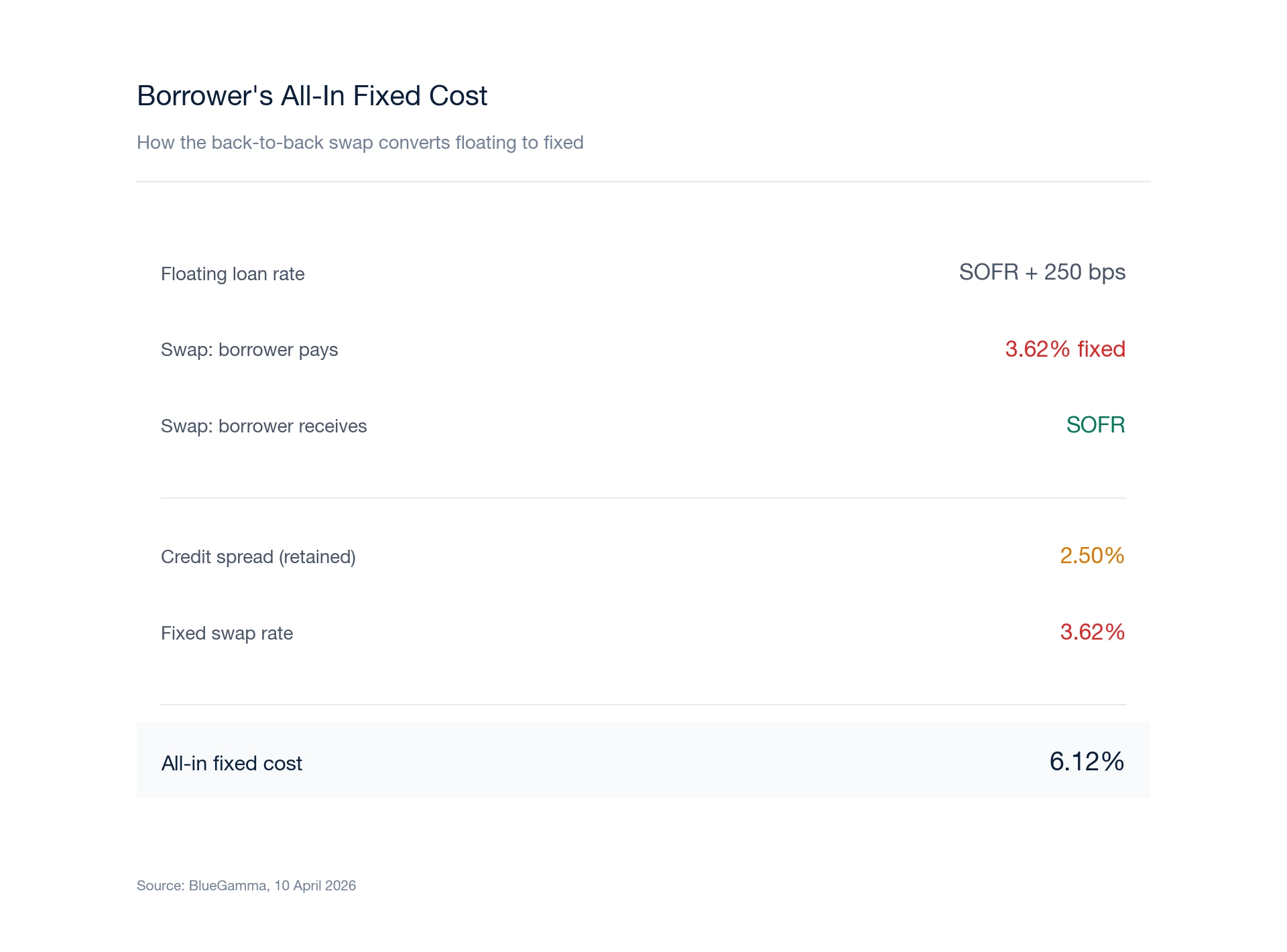 Borrower's All-In Cost walkthrough (floating loan + swap = fixed all-in cost of 6.12%)