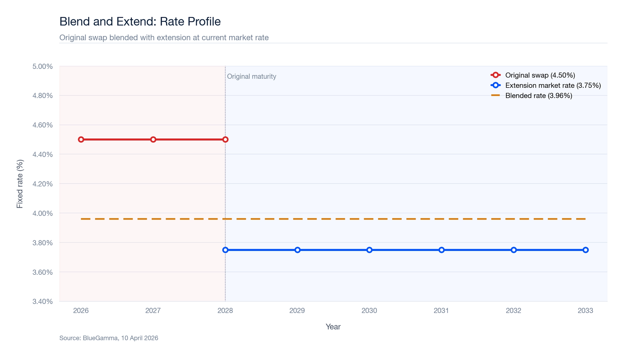 Blend and Extend Rate Profile chart