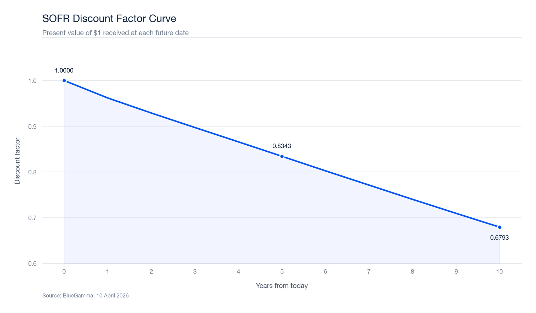 SOFR Discount Factor Curve