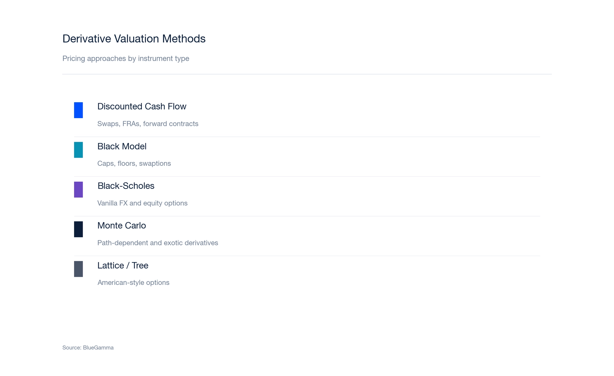 Derivative Valuation Methods list