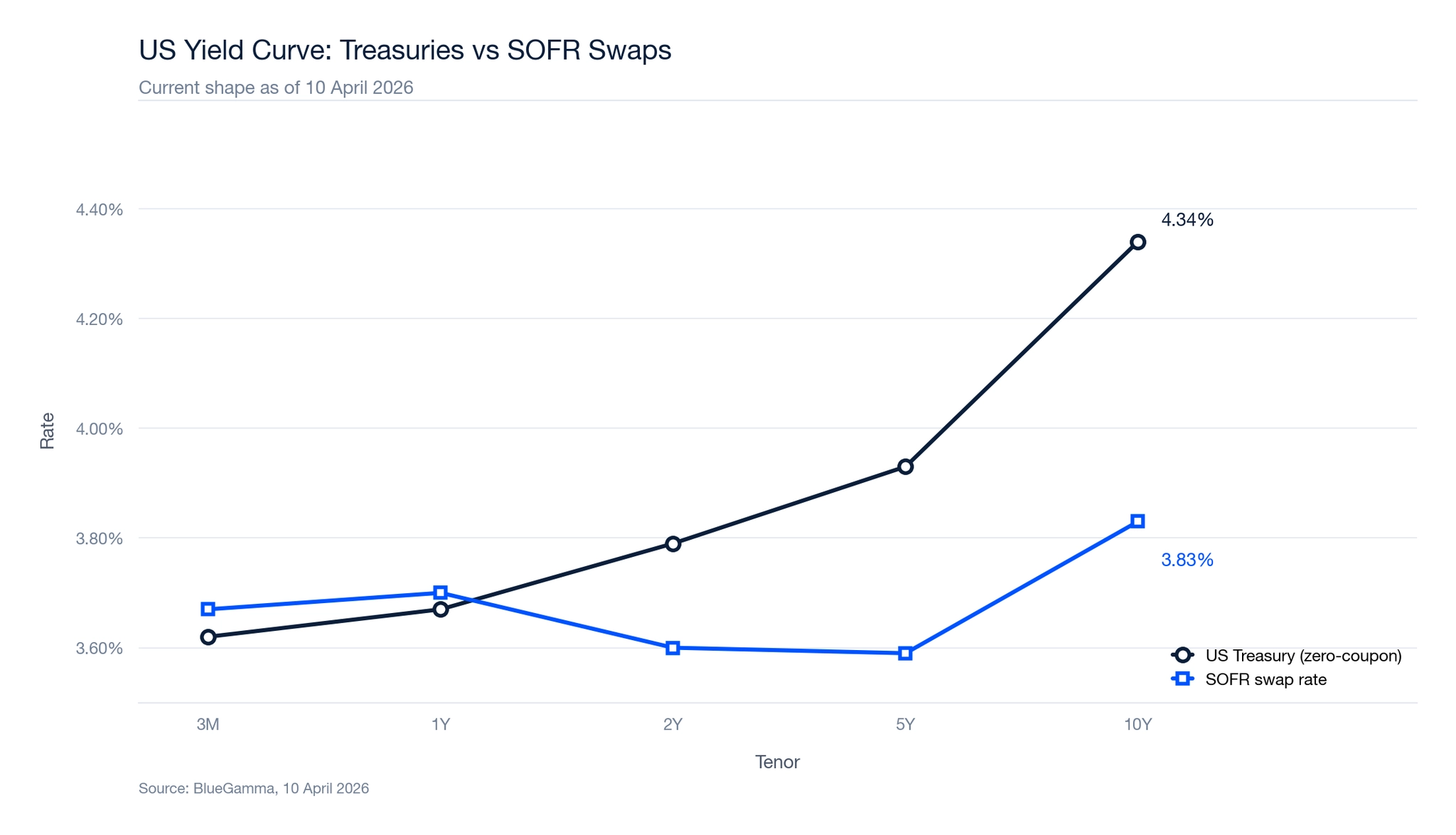 US Yield Curve: Treasuries vs SOFR Swaps