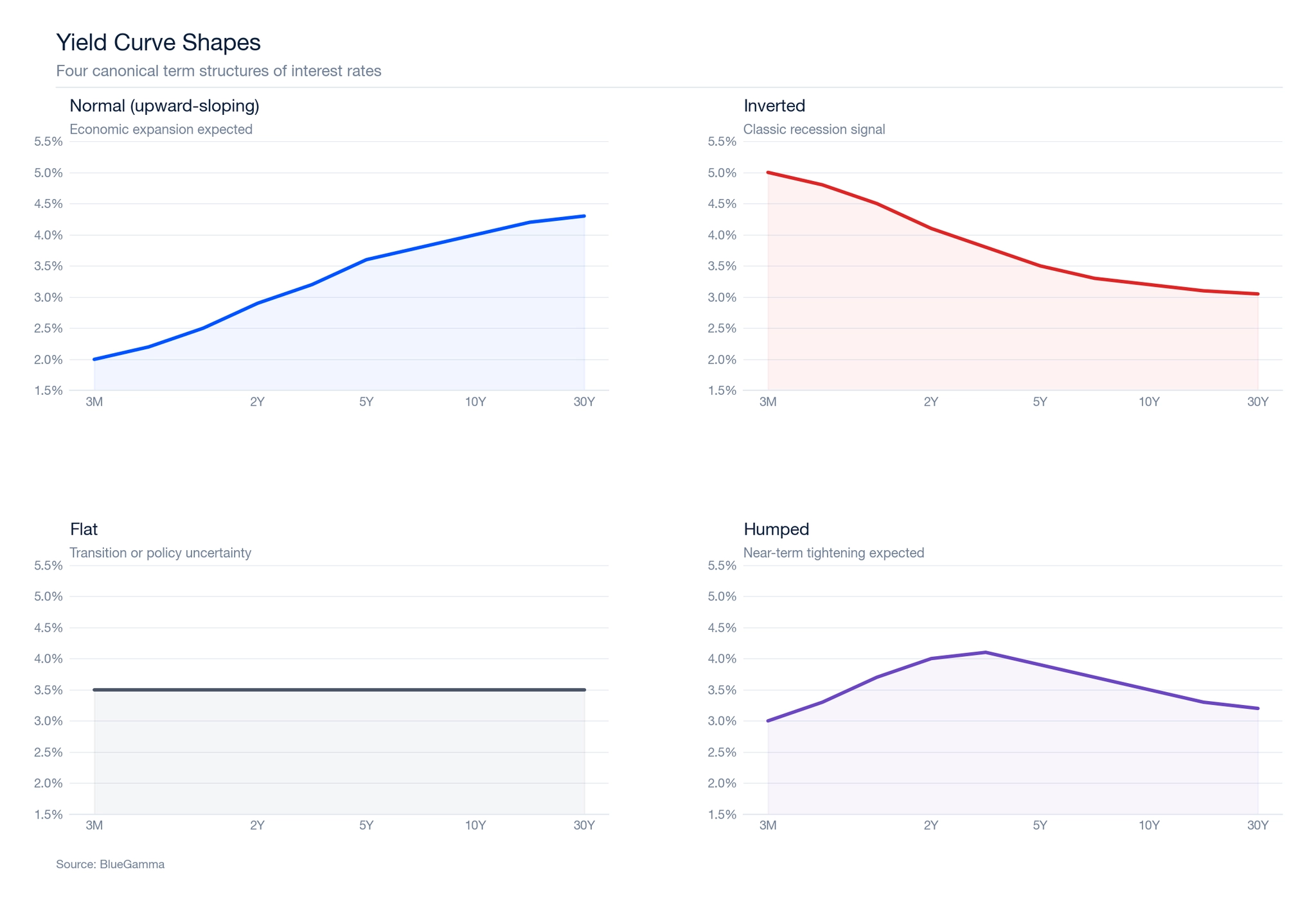Yield Curve Shapes (4 panel chart: normal, inverted, flat, humped)