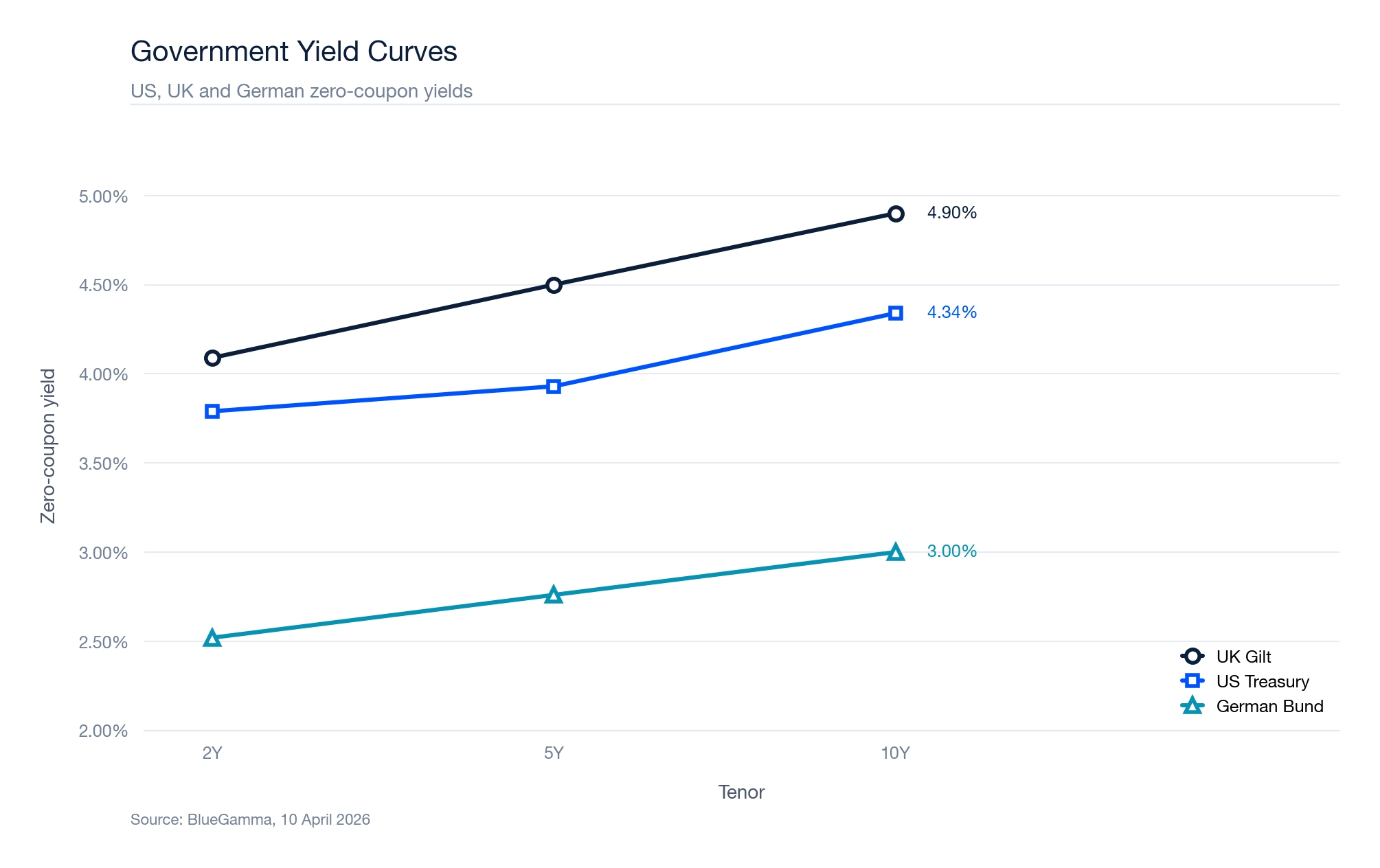Government Yield Curves (US / UK / DE)