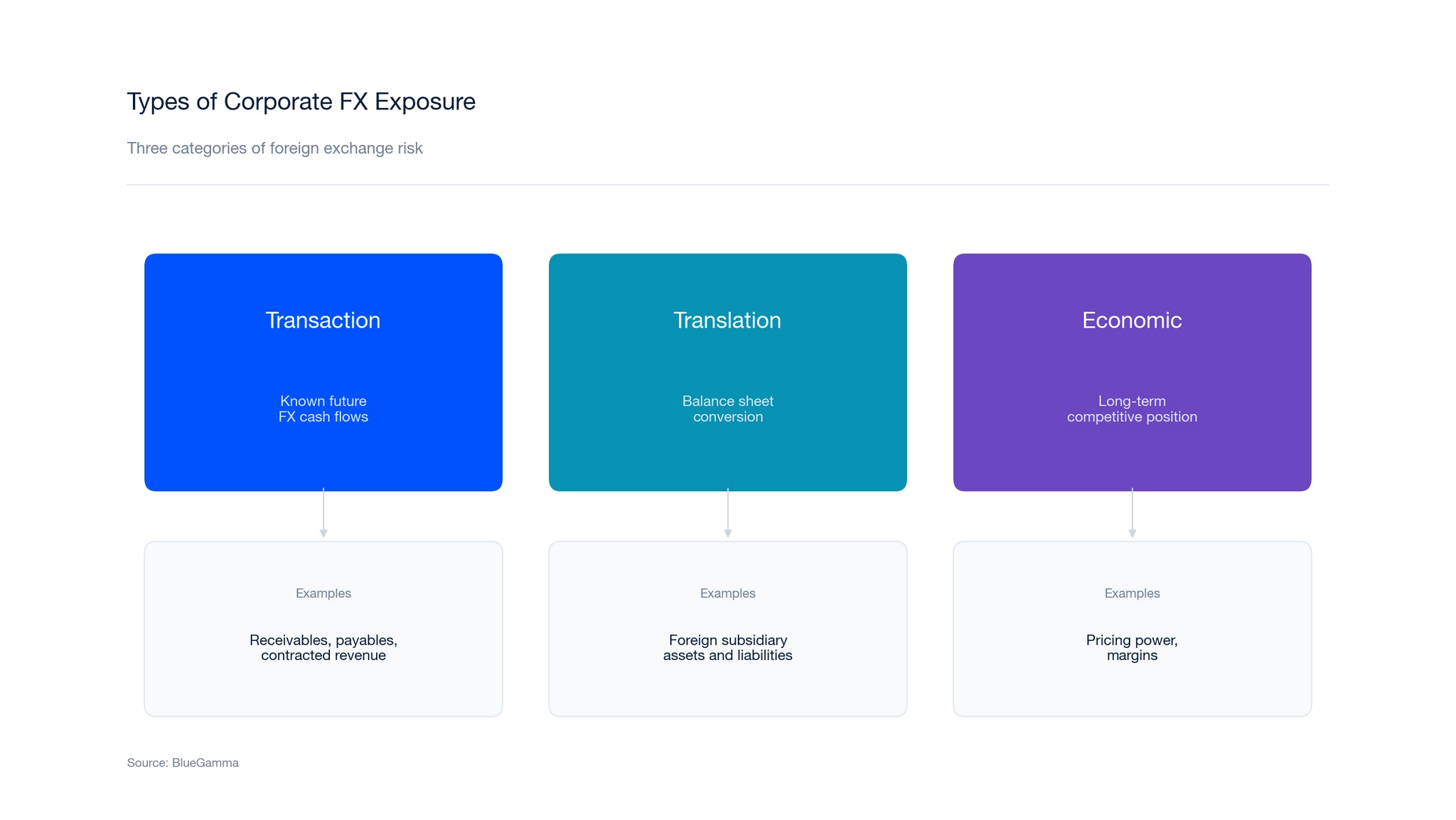 Types of Corporate FX Exposure diagram (transaction, translation, economic)