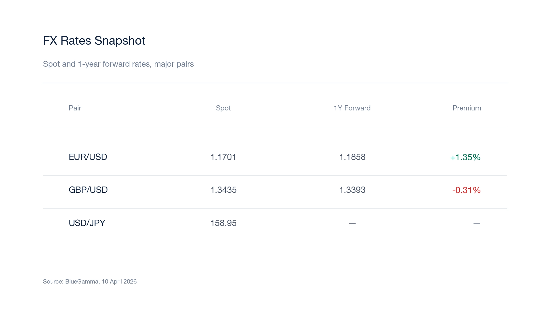 FX Rates Snapshot table (EUR/USD, GBP/USD, USD/JPY spot and forward rates)