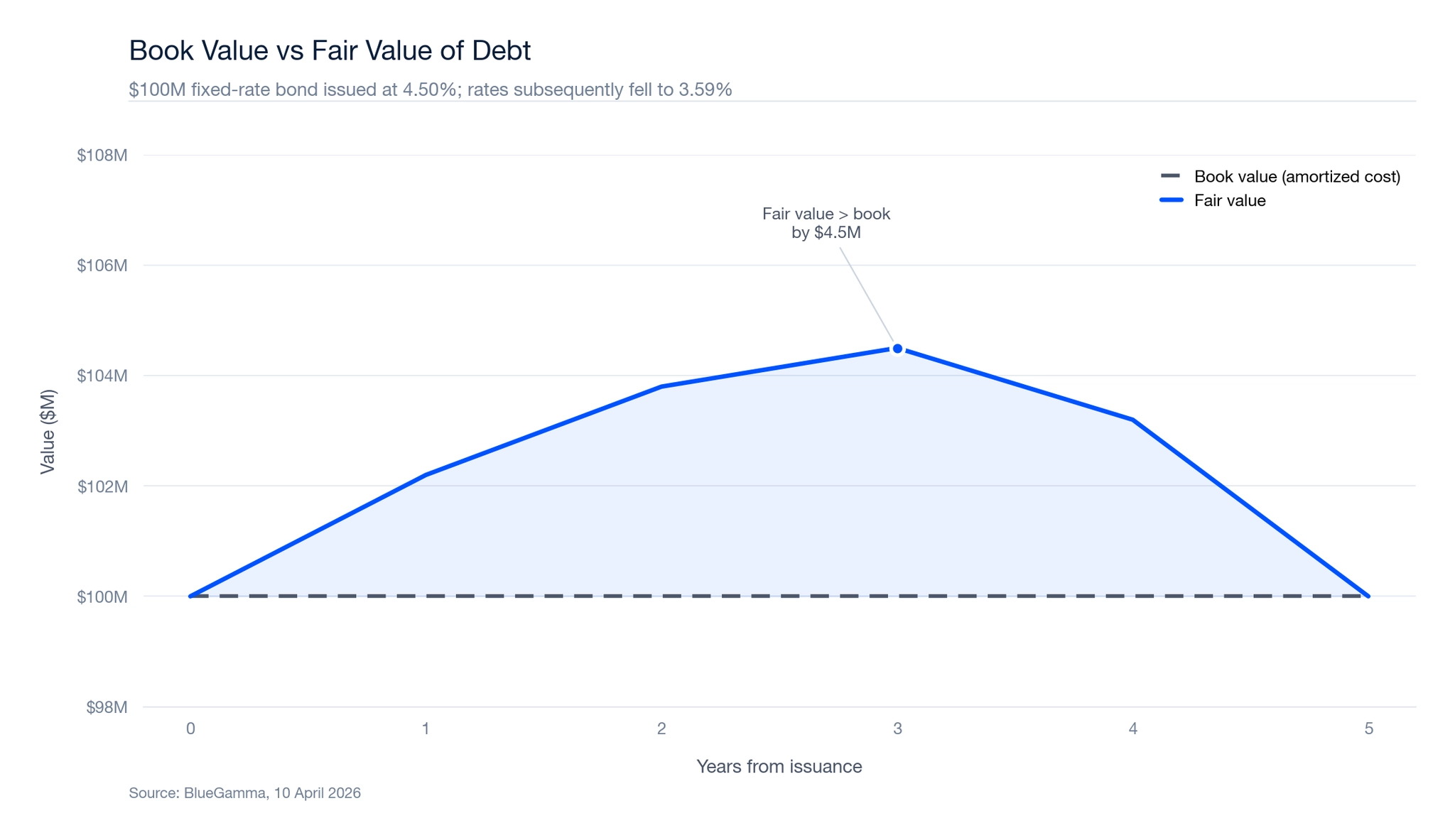 Book Value vs Fair Value of Debt chart over the life of a fixed-rate bond