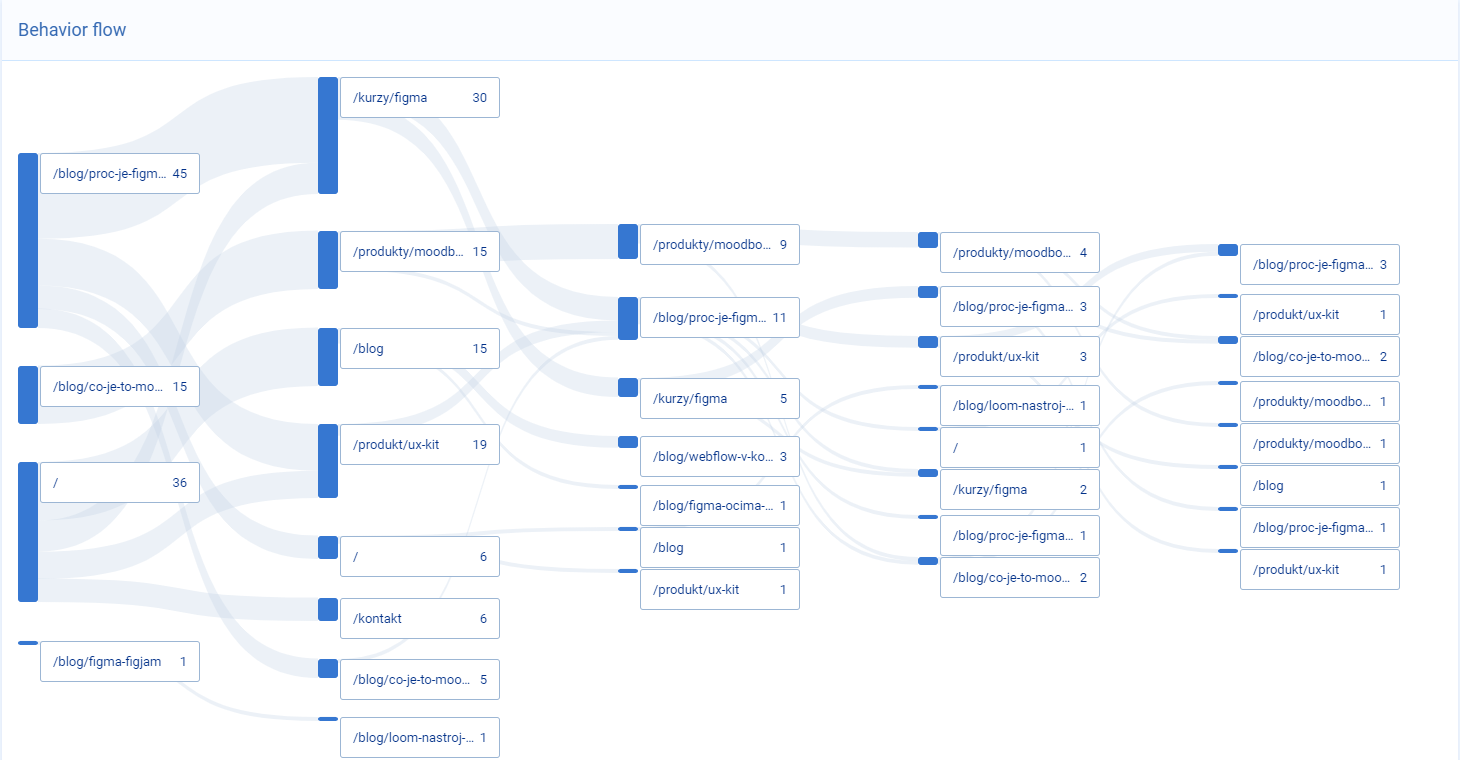 Smartlook behavior flows