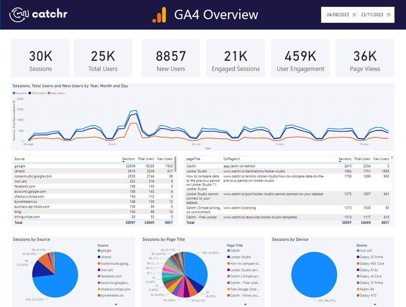 Free Google Analytics 4 Power BI dashboard template | Ready-to-use