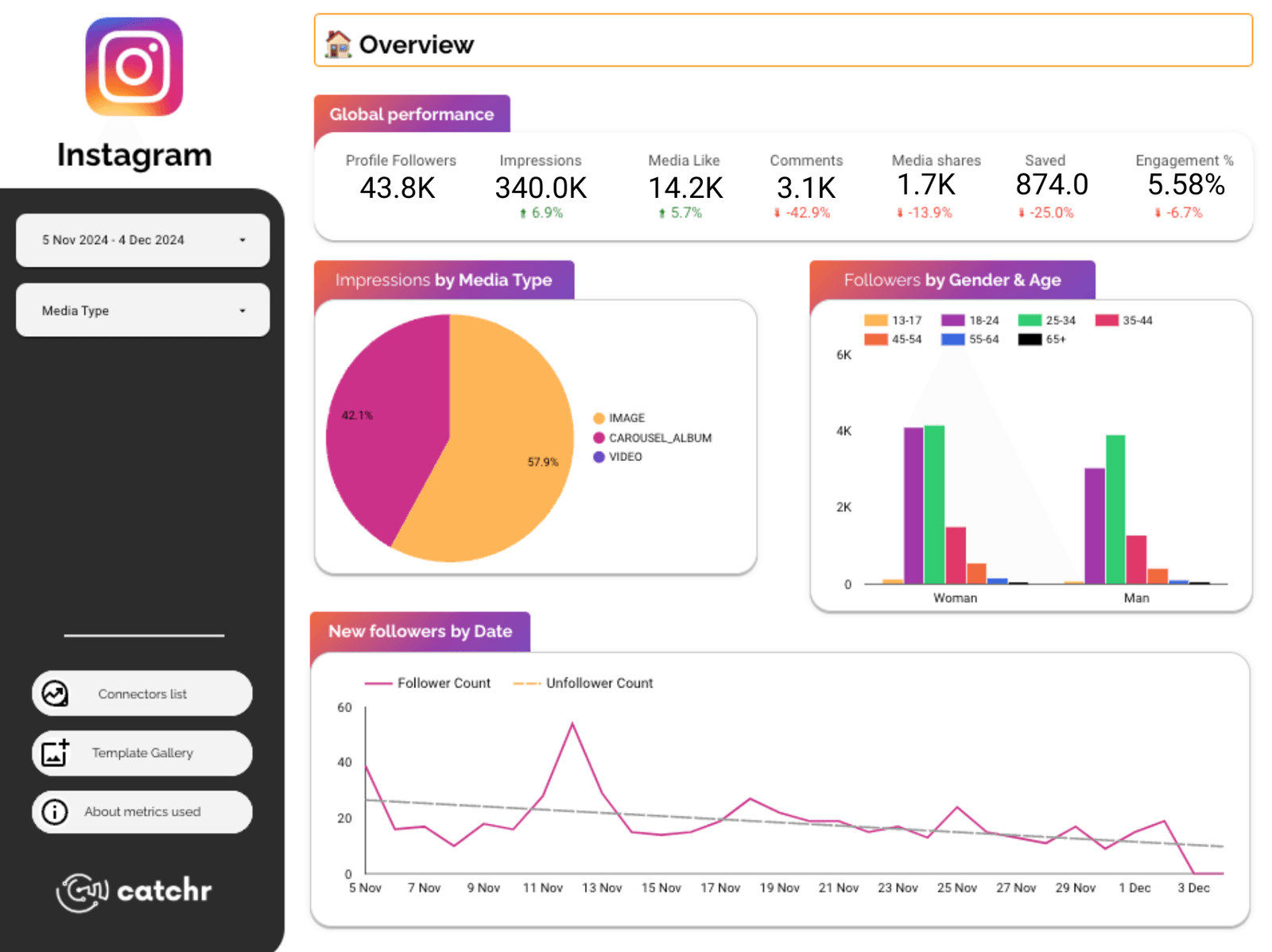 Free Social Media dashboard template | Catchr