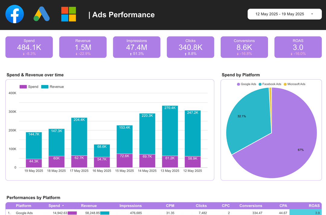 Free Ads Performance Looker Studio dashboard template | Ready-to-use