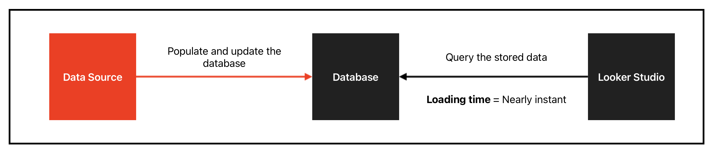 A diagram illustrating how a database speeds up the data retrieval process in Looker Studio.