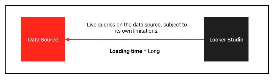 A diagram illustrating how Looker Studio works to access data.