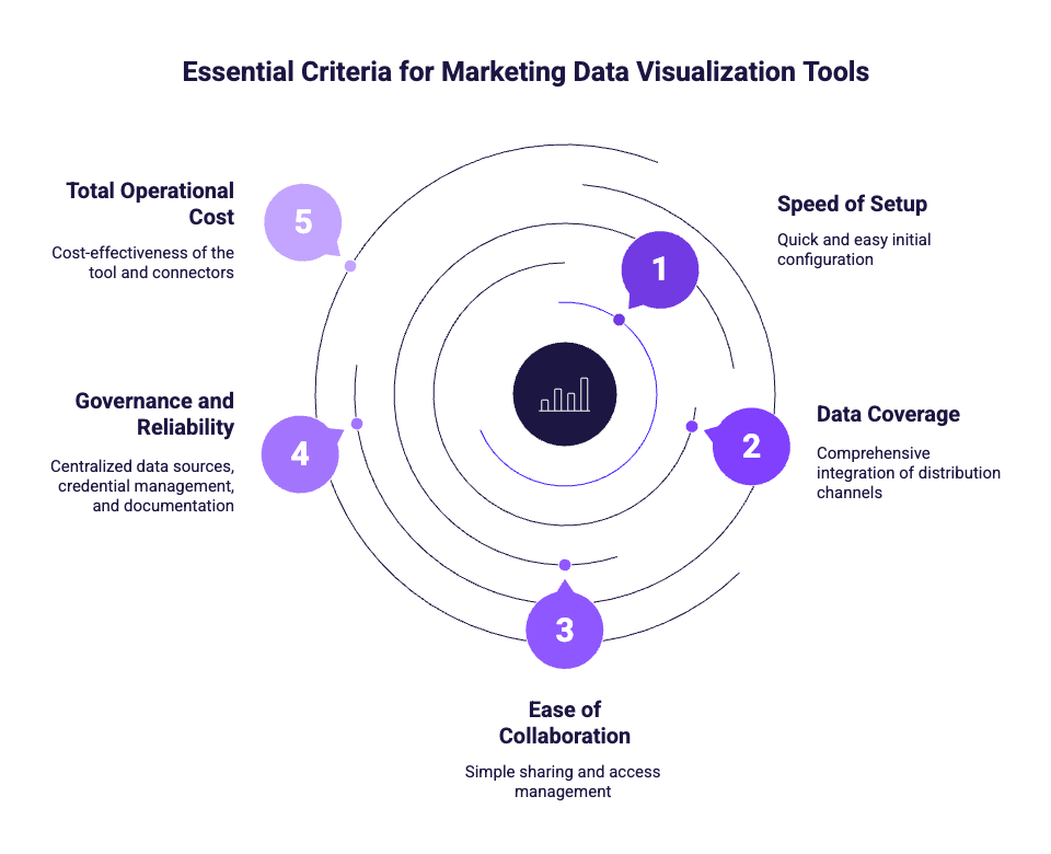 Five essential criteria for selecting an efficient marketing data visualization tool: setup speed, data coverage, collaboration, governance, and total cost.
