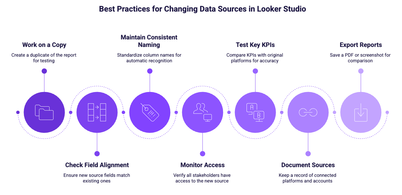 A diagram showing best practices for changing data sources in Looker Studio: work on a copy, maintain consistent naming, test key kpis, export reports, check field alignment, monitor access, document sources