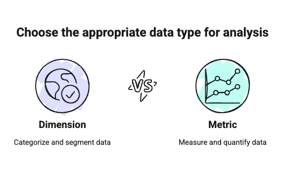 A diagram showing, with two bubbles, the differences between a dimension and a metric in Looker Studio.
