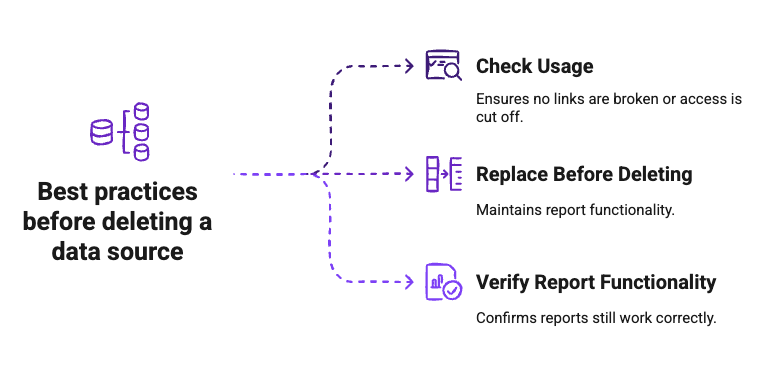 A diagram showing the 3 best practices for deleting a Looker Studio data source: check usage, replace before deleting, verify report functionality