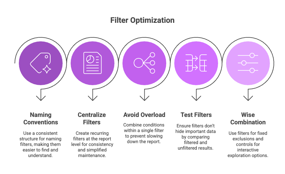 A diagram showing the 5 best practices to use filter on Looker Studio: naming conventions, centralize filters, avoid overload, test filters, wise combination