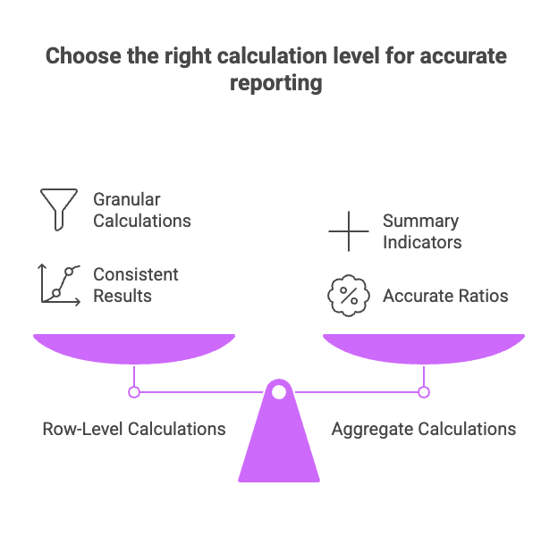 A diagram showing the difference between row-level calculations and aggregate calculations