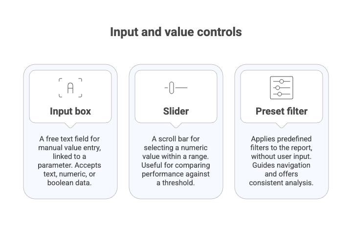 A diagram showing the input and value controls available on Looker Studio: input box, slider, preset filter.