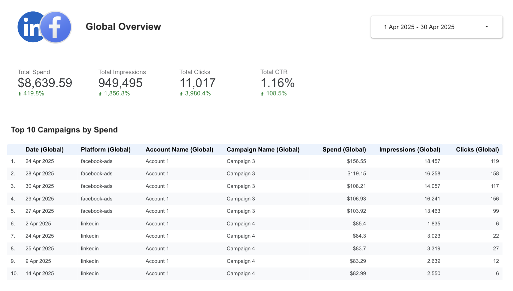 A screenshot of a Looker Studio report page showing an global overview with LinkedIn and Facebook blended data.