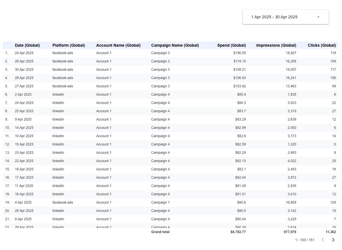 A screenshot from Looker Studio of a table with Date, Platform, Account name, campaign name, spend, impressions and clicks global. To show an example of a blended data source using calculated fields