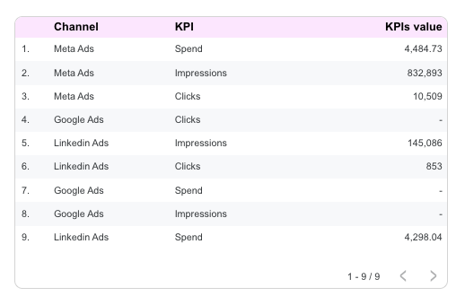 A screenshot from Looker Studio showing a table with Channel, KPI, and KPIs value. Channel and KPI are join by a cross join, and KPIs value is a calculated field using LinkedIn Ads and Facebook Ads data, join with a full outer.